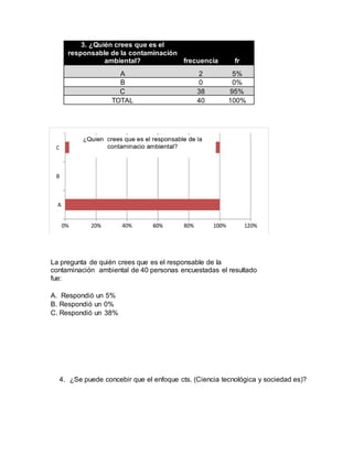 3. ¿Quién crees que es el
responsable de la contaminación
ambiental? frecuencia fr
A 2 5%
B 0 0%
C 38 95%
TOTAL 40 100%
La pregunta de quién crees que es el responsable de la
contaminación ambiental de 40 personas encuestadas el resultado
fue:
A. Respondió un 5%
B. Respondió un 0%
C. Respondió un 38%
4. ¿Se puede concebir que el enfoque cts. (Ciencia tecnológica y sociedad es)?
 
