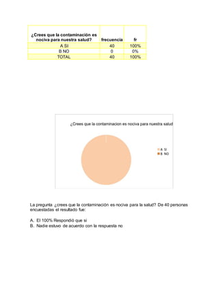 ¿Crees que la contaminación es
nociva para nuestra salud? frecuencia fr
A SI 40 100%
B NO 0 0%
TOTAL 40 100%
La pregunta ¿crees que la contaminación es nociva para la salud? De 40 personas
encuestadas el resultado fue:
A. El 100% Respondió que si
B. Nadie estuvo de acuerdo con la respuesta no
 