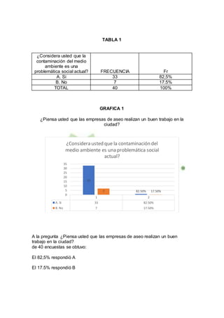 TABLA 1
¿Considera usted que la
contaminación del medio
ambiente es una
problemática social actual? FRECUENCIA Fr
A. Si 33 82,5%
B. No 7 17.5%
TOTAL 40 100%
GRAFICA 1
¿Piensa usted que las empresas de aseo realizan un buen trabajo en la
ciudad?
A la pregunta ¿Piensa usted que las empresas de aseo realizan un buen
trabajo en la ciudad?
de 40 encuestas se obtuvo:
El 82,5% respondió A
El 17.5% respondió B
1 2
A. Si 33 82.50%
B. No 7 17.50%
33
82.50%7 17.50%
0
5
10
15
20
25
30
35
¿Considera usted que la contaminación del
medio ambiente es una problemática social
actual?
 