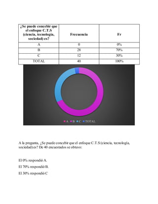 A la pregunta, ¿Se puede concebir que el enfoque C.T.S (ciencia, tecnología,
sociedad)es? De 40 encuestados se obtuvo:
El 0% respondió A.
El 70% respondió B.
El 30% respondió C
A B C TOTAL
¿Se puede concebir que
el enfoque C.T.S
(ciencia, tecnología,
sociedad) es?
Frecuencia Fr
A 0 0%
B 28 70%
C 12 30%
TOTAL 40 100%
 