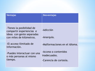Ventajas Desventajas
-Tienes la posibilidad de
compartir experiencias e
ideas con gente separadas
con miles de kilómetros.
-El acceso ilimitado de
información.
-Puedes interactuar con una
o más personas al mismo
tiempo.
-Adicción
-Anarquía.
-Malformaciones en el idioma.
-Acceso a contenidos
inadecuados.
-Carencia de cortesía.
 
