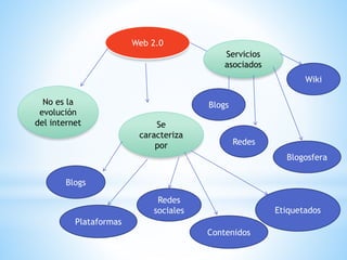 Web 2.0
No es la
evolución
del internet Se
caracteriza
por
Blogs
Plataformas
Redes
sociales
Contenidos
Etiquetados
Servicios
asociados
Blogs
Blogosfera
Wiki
Redes
 