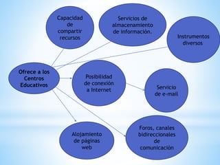 Ofrece a los
Centros
Educativos
Capacidad
de
compartir
recursos
Posibilidad
de conexión
a Internet
Alojamiento
de páginas
web
Servicios de
almacenamiento
de información.
Servicio
de e-mail
Instrumentos
diversos
Foros, canales
bidireccionales
de
comunicación
 