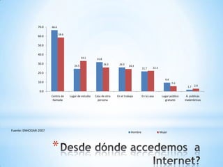 70.0    66.6

                              58.6
               60.0

               50.0

               40.0
                                               33.1      31.8
               30.0                                             26.0    26.0
                                        24.5                                    24.3
                                                                                           21.7     22.3
               20.0

                                                                                                              9.4
               10.0                                                                                                 5.6
                                                                                                                              1.7   2.9

                0.0
                       Centro de     Lugar de estudio   Casa de otra   En el trabajo       En la casa       Lugar público    Á. públicas
                        llamada                           persona                                             gratuito      inalámbricas




Fuente: ENHOGAR-2007                                                              Hombre                   Mujer




                       *
 