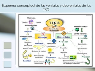 Esquema conceptual de las ventajas y desventajas de las TICS 
