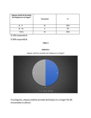 El 10% respondió A.
El 90% respondió B.
TABLA 3
GRAFICA 3
¿Apoya usted las jornadas de limpieza en su hogar?
A la pregunta, ¿Apoya usted las jornadas delimpieza en su hogar? De 40
encuestados se obtuvo:
40
0
40
A. Sí B. No TOTAL
¿Apoya usted las jornadas
de limpieza en su hogar?
Frecuencia Fr
A. SI 40 100%
B. No 0 0%
TOTAL 40 100%
 