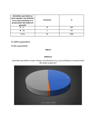 El 100% respondió A.
El 0% respondió B.
TABLA 4
GRAFICA 4
¿Considera que darles un buen manejo a los desechos en su casa contribuye a la preservación
del medio en general?
39
1
40
A. Sí B. No TOTAL
¿Considera que darles un
buen manejo a los desechos
en su casa contribuye a la
preservación del medio en
general?
Frecuencia Fr
A. SI 39 98%
B. No 1 2%
TOTAL 40 100%
 