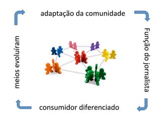 adaptação	
  da	
  comunidade




                                                         Função	
  do	
  jornalista
meios	
  evoluíram	
  




                         consumidor	
  diferenciado
 