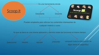 Scoop.it
Ya que se tiene en una misma aplicación y servicio todas las funciones al mismo tiempo:
Es una herramienta donde
Estudiante Docente
Pueden emplearla para reforzar los contenidos interesantes de
cualquier materia o curso
Seleccionar resumir agrupar presentar compartir toda la información de
algún tema en especifico
 