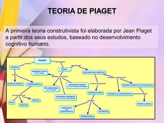 A primeira teoria construtivista foi elaborada por Jean Piaget
a partir dos seus estudos, baseado no desenvolvimento
cognitivo humano.
 