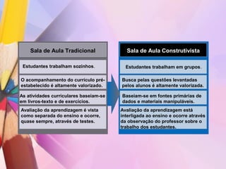 Sala de Aula Tradicional              Sala de Aula Construtivista

 Estudantes trabalham sozinhos.           Estudantes trabalham em grupos.

O acompanhamento do currículo pré-      Busca pelas questões levantadas
estabelecido é altamente valorizado.    pelos alunos é altamente valorizada.

As atividades curriculares baseiam-se   Baseiam-se em fontes primárias de
em livros-texto e de exercícios.        dados e materiais manipuláveis.
Avaliação da aprendizagem é vista       Avaliação da aprendizagem está
como separada do ensino e ocorre,       interligada ao ensino e ocorre através
quase sempre, através de testes.        da observação do professor sobre o
                                        trabalho dos estudantes.
 