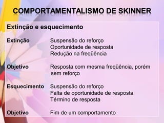 Extinção e esquecimento

Extinção       Suspensão do reforço
               Oportunidade de resposta
               Redução na freqüência

Objetivo       Resposta com mesma freqüência, porém
               sem reforço

Esquecimento   Suspensão do reforço
               Falta de oportunidade de resposta
               Término de resposta

Objetivo       Fim de um comportamento
 