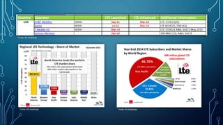 Fonte: 4G Américas
Fonte: 4G Américas Fonte: 4G Américas
 