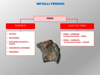 PROPRIETÀ LEGHE DEL FERRO
• DUTTILE;
• MALLEABILE;
• PUÒ ESSERE SALDATO A
CALDO;
• FACILMENTE LAVORABILE;
• OSSIDABILE.
• FERRO + CARBONIO
(in alta percentuale) = GHISA
• FERRO + CARBONIO
(in bassa percentuale) = ACCIAO
FERRO
METALLI FERROSI
 