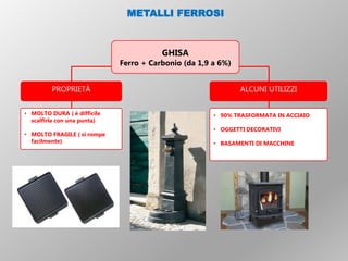 PROPRIETÀ ALCUNI UTILIZZI
• MOLTO DURA ( è difficile
scalfirla con una punta)
• MOLTO FRAGILE ( si rompe
facilmente)
• 90% TRASFORMATA IN ACCIAIO
• OGGETTI DECORATIVI
• BASAMENTI DI MACCHINE
GHISA
Ferro + Carbonio (da 1,9 a 6%)
METALLI FERROSI
 