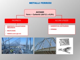 PROPRIETÀ ALCUNI UTILIZZI
• RESISTENTE A SOLLECITAZIONI
MECCANICHE
• MOLTO DURO
• TENACE (resite agli urti)
• ELEMENTI DA COSTRUZIONI
• UTENSILI
ACCIAIO
Ferro + Carbonio (dal 0,1 a 0,8%)
METALLI FERROSI
 