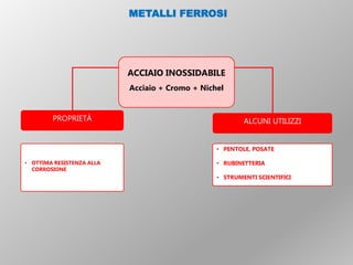 PROPRIETÀ ALCUNI UTILIZZI
• OTTIMA RESISTENZA ALLA
CORROSIONE
• PENTOLE, POSATE
• RUBINETTERIA
• STRUMENTI SCIENTIFICI
ACCIAIO INOSSIDABILE
Acciaio + Cromo + Nichel
METALLI FERROSI
 