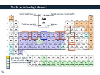 Tavola periodica degli elementi
02
Massa atomica relativa (Ar)
Numero atomico (Z)
Elettronegatività Valenze
Gas Liquidi Solidi
Preparati artificialmente
Elementi di transizione
 