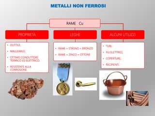 RAME Cu
PROPRIETÀ ALCUNI UTILIZZI
• DUTTILE;
• MALLEABILE;
• OTTIMO CONDUTTORE
TERMICO ED ELETTRICO;
• RESISTENTE ALLA
CORROSIONE.
• TUBI;
• FILI ELETTRICI;
• COPERTURE;
• RECIPIENTI.
LEGHE
• RAME + STAGNO = BRONZO
• RAME + ZINCO = OTTONE
METALLI NON FERROSI
 