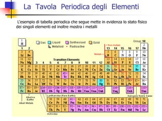 La Tavola Periodica degli Elementi
L'esempio di tabella periodica che segue mette in evidenza lo stato fisico
dei singoli elementi ed inoltre mostra i metalli
 