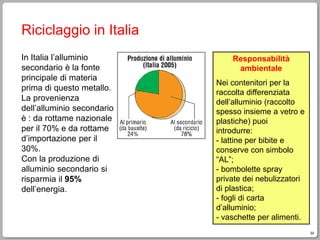 30
Riciclaggio in Italia
In Italia l’alluminio
secondario è la fonte
principale di materia
prima di questo metallo.
La provenienza
dell’alluminio secondario
è : da rottame nazionale
per il 70% e da rottame
d’importazione per il
30%.
Con la produzione di
alluminio secondario si
risparmia il 95%
dell’energia.
Responsabilità
ambientale
Nei contenitori per la
raccolta differenziata
dell’alluminio (raccolto
spesso insieme a vetro e
plastiche) puoi
introdurre:
- lattine per bibite e
conserve con simbolo
“AL”;
- bombolette spray
private dei nebulizzatori
di plastica;
- fogli di carta
d’alluminio;
- vaschette per alimenti.
 