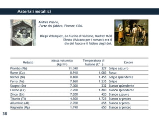 Materiali metallici
Metallo
Massa volumica
(kg/m3)
Temperatura di
fusione (C°)
Colore
Piombo (Pb) 11.340 327 Grigio azzurro
Rame (Cu) 8.910 1.083 Rosso
Nichel (Ni) 8.800 1.455 Grigio splendente
Ferro (Fe) 7.860 1.535 Grigio
Stagno (Sn) 7.300 232 Bianco splendente
Cromo (Cr) 7.200 1.880 Bianco splendente
Zinco (Zn) 7.200 420 Bianco azzurro
Titanio (Ti) 4.500 1.725 Bianco argenteo
Alluminio (Al) 2.700 658 Bianco argento
Magnesio (Mg) 1.740 650 Bianco argenteo
Andrea Pisano,
L’arte del fabbro, Firenze 1336.
Diego Velazquez, La Fucina di Vulcano, Madrid 1630
Efesto (Vulcano per i romani) era il
dio del fuoco e il fabbro degli dei.
38
 