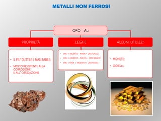 ORO Au
PROPRIETÀ ALCUNI UTILIZZI
• IL PIU’ DUTTILE E MALLEABILE;
• MOLTO RESISTENTE ALLA
CORROSIONE
E ALL’OSSIDAZIONE
• MONETE;
• GIOIELLI;
LEGHE
• ORO + ARGENTO + RAME = ORO GIALLO
• ORO + ARGENTO + NICHEL = ORO BIANCO
• ORO + RAME + ARGENTO = ORO ROSSO
METALLI NON FERROSI
 