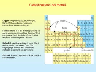 Classificazione dei metalli
Leggeri: magnesio (Mg), alluminio (Al),
titanio (Ti) hanno buona resistenza
meccanica e sono molto leggeri.
Ferrosi: il ferro (Fe) è il metallo più usato sia
come acciaio sia come ghisa. Il cromo (Cr), il
manganese (Mn), il cobalto (Co) e il nickel
(Ni) sono usati in lega con l’acciaio.
Malleabili e anticorrosione: il rame (Cu) è
resistente alla corrosione. Zinco (Zn),
stagno(Sn) e piombo (Pb) sono molto
malleabili e resistenti alla corrosione.
Preziosi: Argento (Ag), platino (Pt) e oro (Au)
sono molto rari.
 