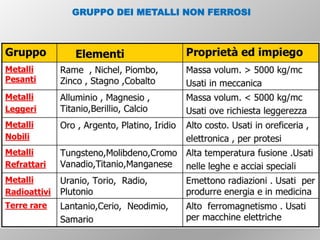 GRUPPO DEI METALLI NON FERROSI
 