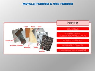PROPRIETÀ
LUCENTEZZA
RESISTENZA ALLE
SOLLECITAZIONI MECCANICHE
DUTTILITÀ, MALLEABILITA’
RESILIENZA O TENACITA’
CAPACITA’ DI MESCOLARSI IN LEGHE
acciaio inox
acciaio al carbonio
alluminio
rame ottone zinco
stagno
piombo
METALLI FERROSI E NON FERROSI
 