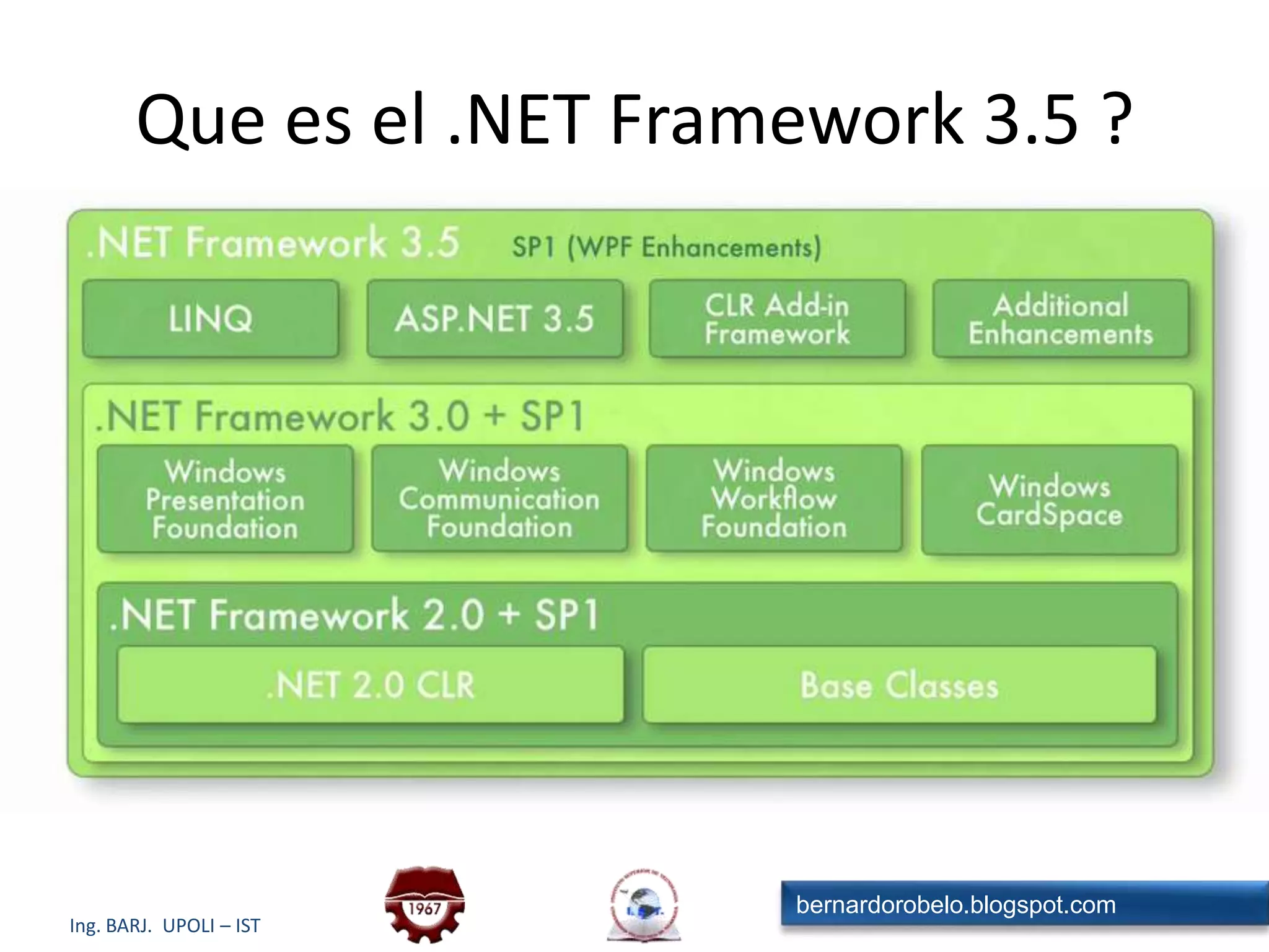 Etc.¿Qué es .NET Framework? Herramientas de DesarrolloClientesAplicaciones Web ASP.NETBases de DatosServicios Web XMLAplicaciones de Usuario.NET Framework