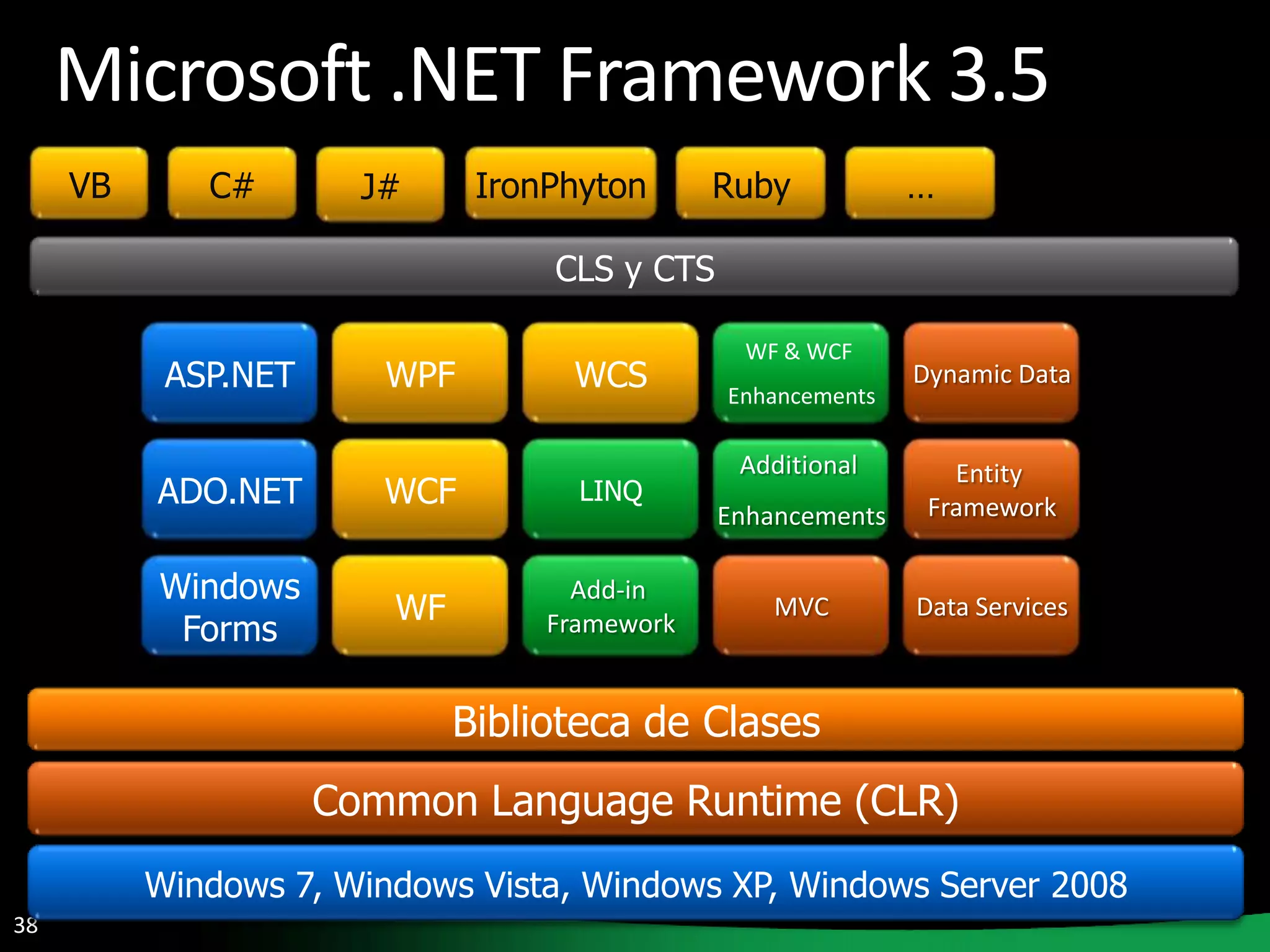 Net FrameworkPaquete de software fundamental de la plataforma .NET. Incluye:Entorno de Ejecución (Runtime)Bibliotecas de Funcionalidad (Class Library)Se distribuye en forma libre y gratuitaExisten tres variantes principales:.NET Framework RedistributablePackage.NET Framework SDK.NET Compact Framework Está instalado por defecto en Windows 2003 Server o superior