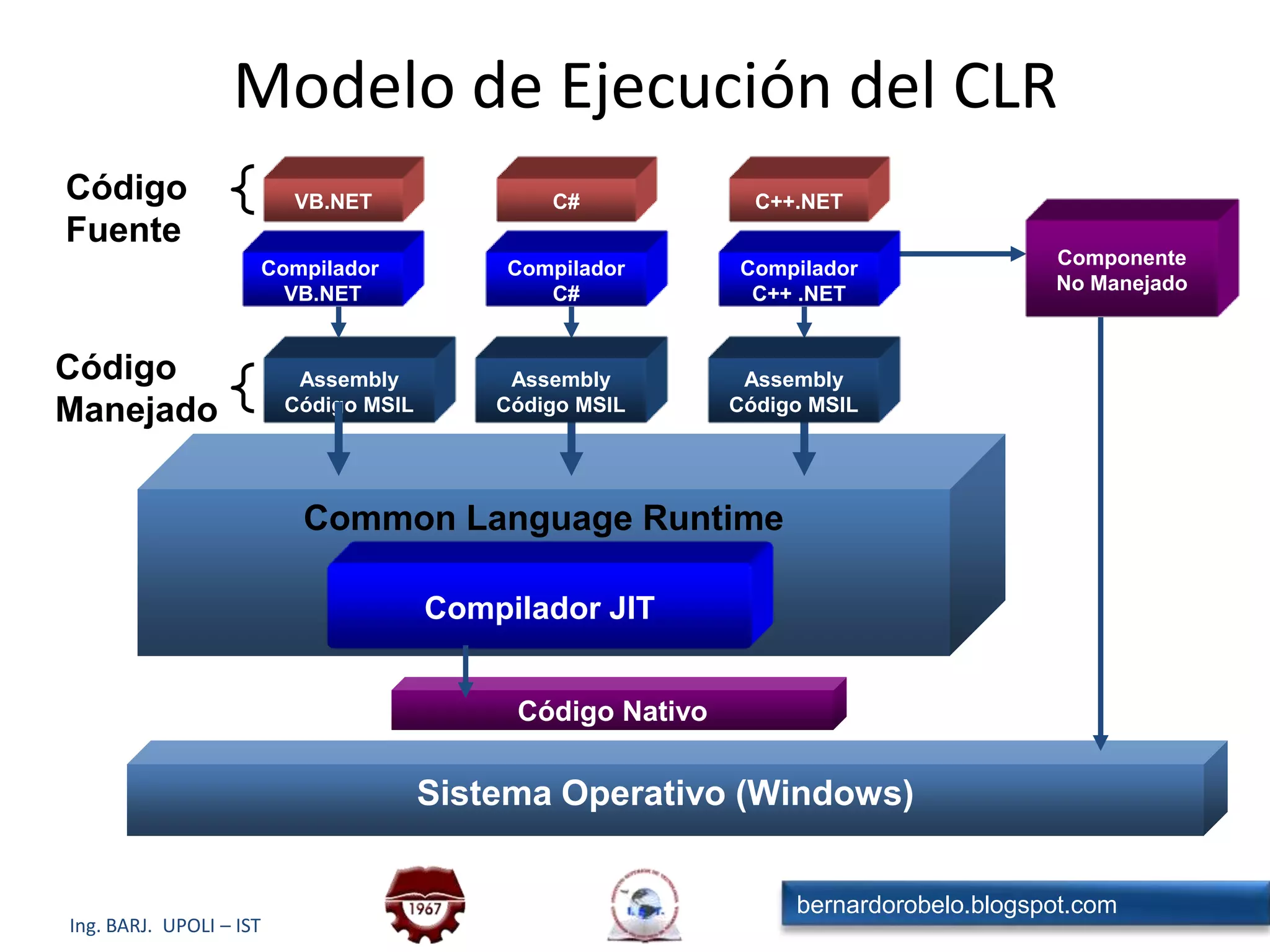 Assemblies - Aplicaciones .NETUno o más AssembliesAl ejecutar una aplicación, ¿cómo ubico los assemblies necesarios?El Class Loader busca en el directorio local (preferido)Global Assembly Cache (GAC)Diferentes aplicaciones pueden usar diferentes versionesActualizaciones más simplesDesinstalación más simple