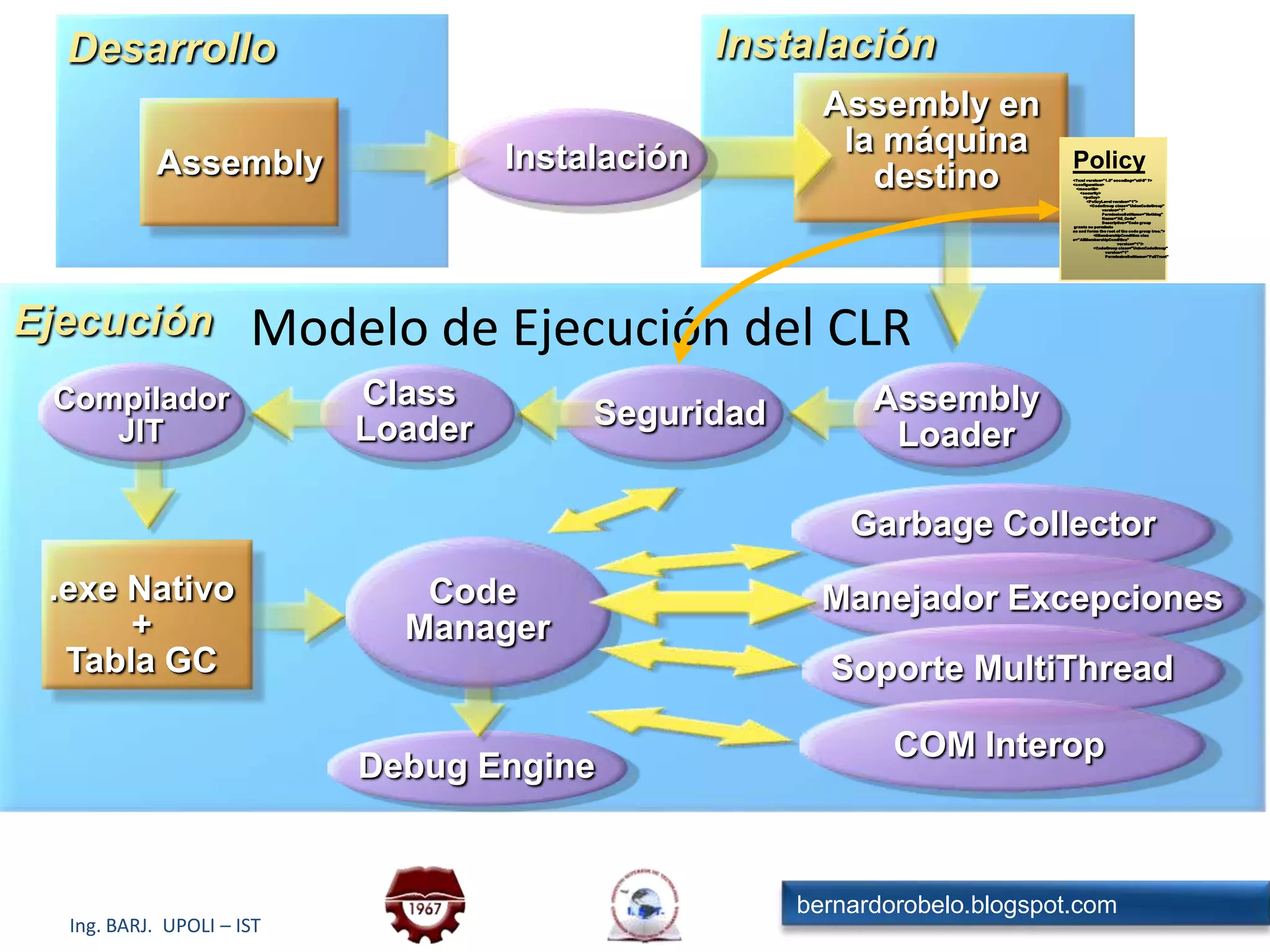 .NET Framework Class LibraryConjunto de Tipos básicos (clases, interfaces, etc.) que vienen incluídos en el .NET FrameworkLos tipos están organizados en jerarquías lógicas de nombres, denominados NAMESPACESLos tipos son INDEPENDIENTES del lenguaje de desarrolloEs extensible y totalmente orientada a objetos