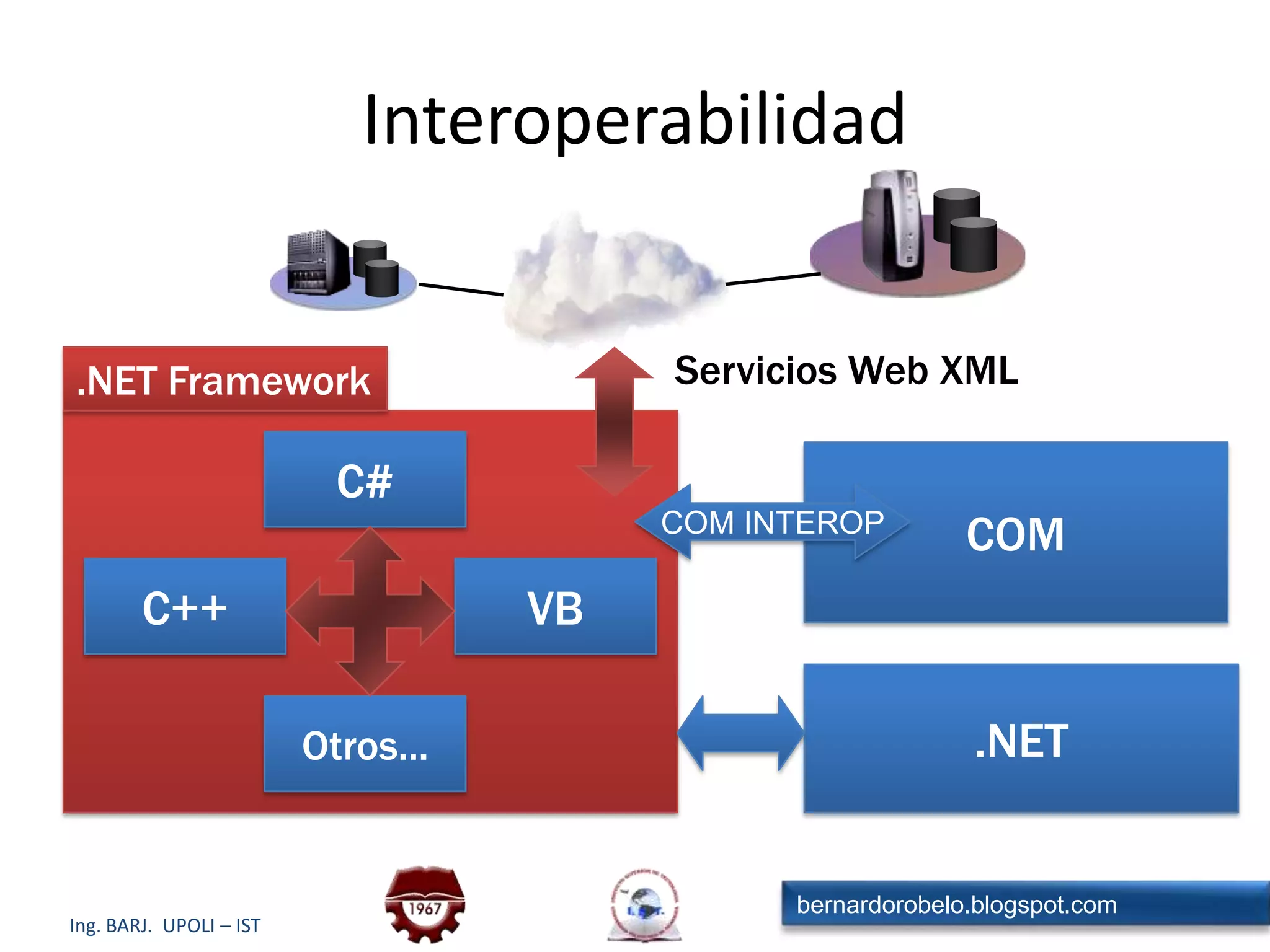 API consistente mas allá del lenguaje o del modelo de programación.NET FrameworkBasado en Servidor,UI Embebido en el códigoOOP, Potencia,Acceso a bajo nivelDesarrollo Rapido,Componentes,Event DrivenASPMFC/ATL (C++)Visual BasicWindows APIUnificando los Modelos