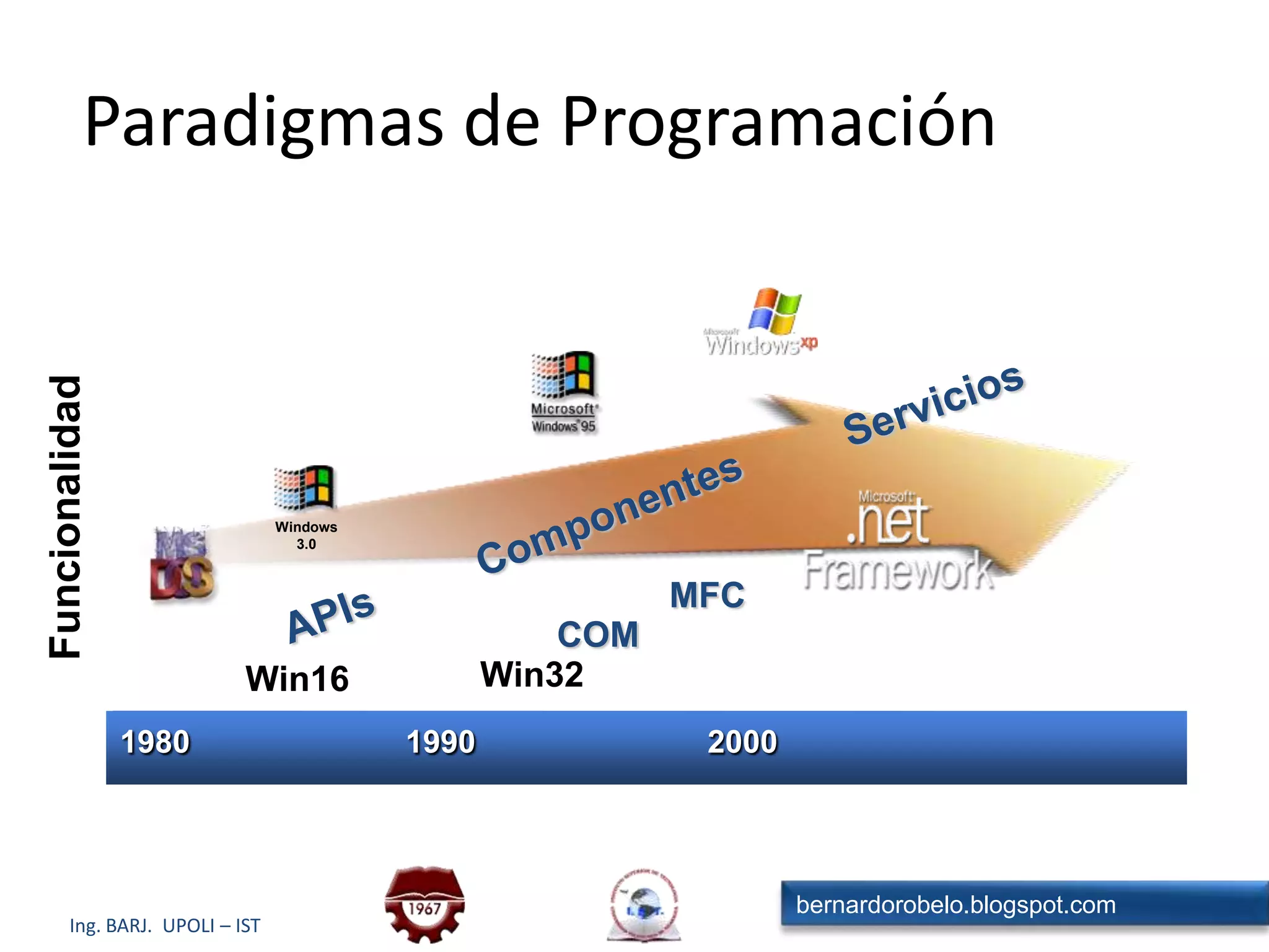 ServiciosComponentesFuncionalidadWindows3.0MFCAPIsCOMWin32Win16198019902000Paradigmas de Programación