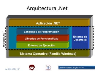Aplicación .NETEntorno de DesarrolloLenguajes de ProgramaciónLibrerías de FuncionalidadEntorno de EjecuciónSistema Operativo (Familia Windows)Arquitectura .NetMicrosoft .NET