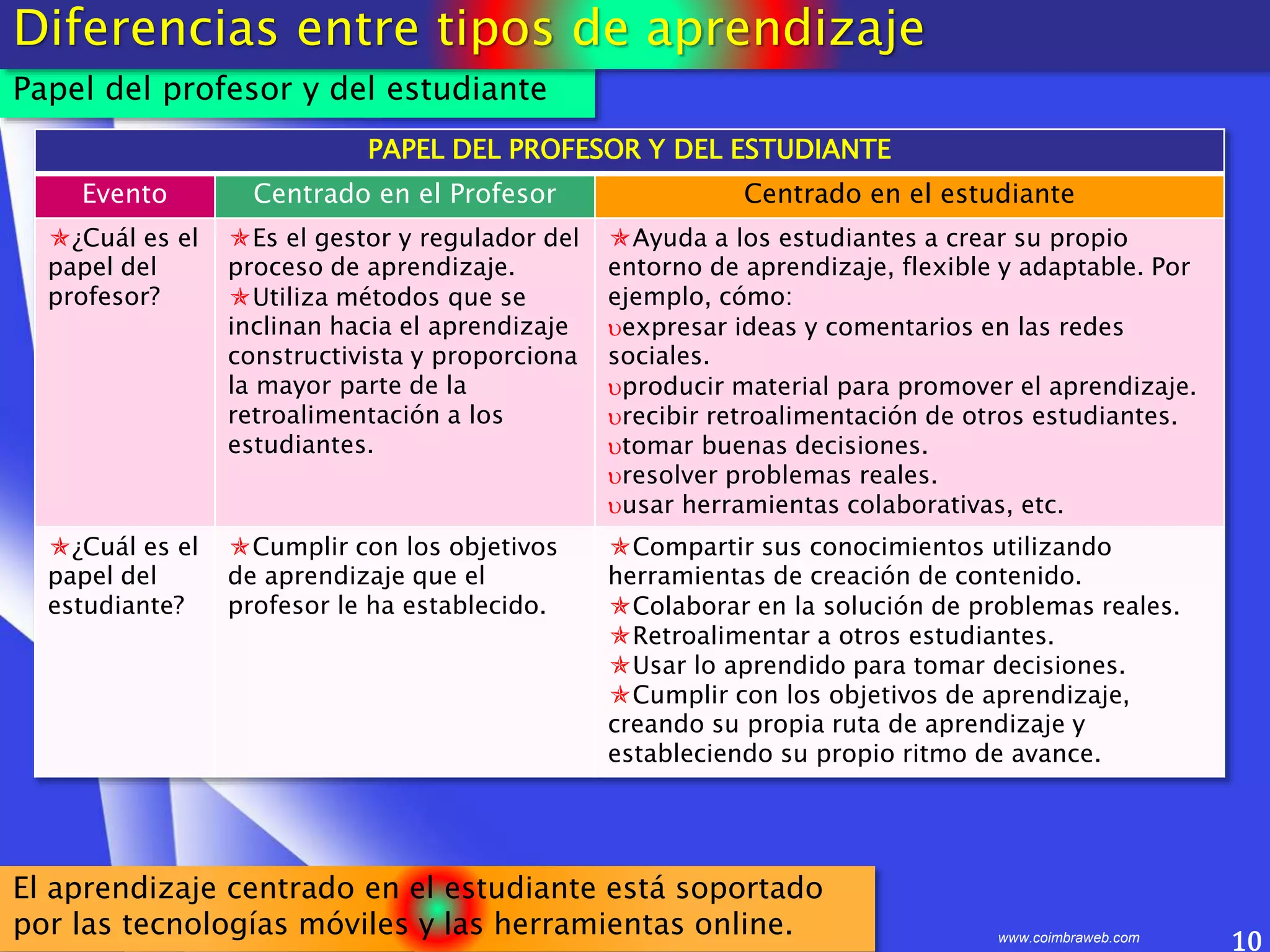 10www.coimbraweb.com
El aprendizaje centrado en el estudiante está soportado
por las tecnologías móviles y las herramientas online.
Papel del profesor y del estudiante
Diferencias entre tipos de aprendizaje
PAPEL DEL PROFESOR Y DEL ESTUDIANTE
Evento Centrado en el Profesor Centrado en el estudiante
¿Cuál es el
papel del
profesor?
Es el gestor y regulador del
proceso de aprendizaje.
Utiliza métodos que se
inclinan hacia el aprendizaje
constructivista y proporciona
la mayor parte de la
retroalimentación a los
estudiantes.
Ayuda a los estudiantes a crear su propio
entorno de aprendizaje, flexible y adaptable. Por
ejemplo, cómo:
expresar ideas y comentarios en las redes
sociales.
producir material para promover el aprendizaje.
recibir retroalimentación de otros estudiantes.
tomar buenas decisiones.
resolver problemas reales.
usar herramientas colaborativas, etc.
¿Cuál es el
papel del
estudiante?
Cumplir con los objetivos
de aprendizaje que el
profesor le ha establecido.
Compartir sus conocimientos utilizando
herramientas de creación de contenido.
Colaborar en la solución de problemas reales.
Retroalimentar a otros estudiantes.
Usar lo aprendido para tomar decisiones.
Cumplir con los objetivos de aprendizaje,
creando su propia ruta de aprendizaje y
estableciendo su propio ritmo de avance.
 