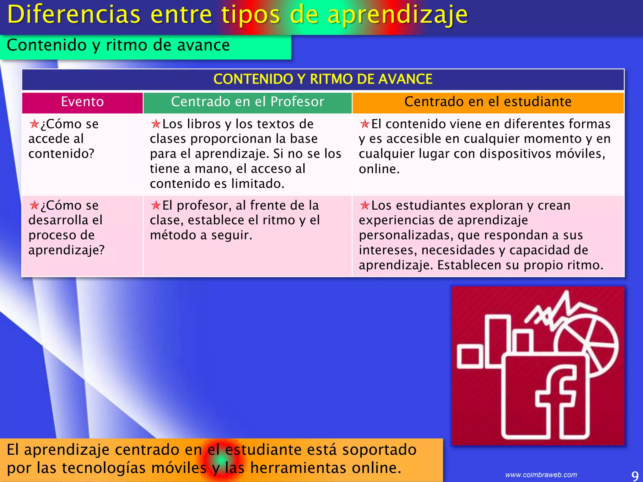 9www.coimbraweb.com
El aprendizaje centrado en el estudiante está soportado
por las tecnologías móviles y las herramientas online.
Contenido y ritmo de avance
Diferencias entre tipos de aprendizaje
CONTENIDO Y RITMO DE AVANCE
Evento Centrado en el Profesor Centrado en el estudiante
¿Cómo se
accede al
contenido?
Los libros y los textos de
clases proporcionan la base
para el aprendizaje. Si no se los
tiene a mano, el acceso al
contenido es limitado.
El contenido viene en diferentes formas
y es accesible en cualquier momento y en
cualquier lugar con dispositivos móviles,
online.
¿Cómo se
desarrolla el
proceso de
aprendizaje?
El profesor, al frente de la
clase, establece el ritmo y el
método a seguir.
Los estudiantes exploran y crean
experiencias de aprendizaje
personalizadas, que respondan a sus
intereses, necesidades y capacidad de
aprendizaje. Establecen su propio ritmo.
 