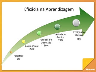 Eficácia na Aprendizagem



                                                 Ensinando
                                     Atividade    Outros
                                      Prática
                         Grupos de      75%        90%
                         Discussão
            Audio Visual    50%
               20%

Palestras
   5%
 