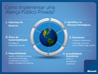 1. Liderança do                       2. Identificar as
   Governo                               Alianças Estratégicas



6. Plano de                                3. Relevância
  Sustentabilidade                            Conteúdo, treinamento,
  Estratégia de                               e-learning, e-serviços,
  manutenção da ação                          acesso a banda larga, suporte



5. Disponibilidade                   4. Acessibilidade
  Logística, facilidade de acesso       Econômica
  aos serviços de entrega,             Todos os
  simplificação no acesso às           participantes
  ofertas, estratégia de marketing     contribuem
 