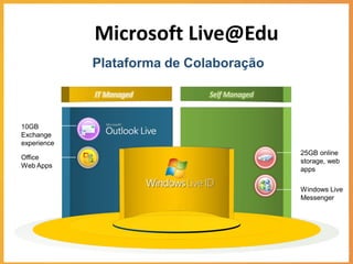Microsoft Live@Edu
             Plataforma de Colaboração

             IT Managed       Self Managed



10GB
Exchange
experience
                                             25GB online
Office
                                             storage, web
Web Apps
                                             apps

                                             Windows Live
                                             Messenger
 