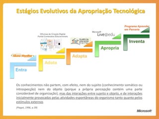 Estágios Evolutivos da Apropriação Tecnológica

                                                                           Programa Aprender
                                                                           em Parceria
                         Oficinas de Criação Digital
                       Portal Conteúdos Educacionais

                                                                              Inventa
                                                                Apropria
                                                       Adapta
                             Adota
Entra


Os conhecimentos não partem, com efeito, nem do sujeito (conhecimento somático ou
introspecção) nem do objeto (porque a própria percepção contém uma parte
considerável de organização), mas das interações entre sujeito e objeto, e de interações
inicialmente provocadas pelas atividades espontâneas do organismo tanto quanto pelos
estímulos externos
(Piaget, 1996, p.39)
 