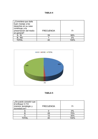 TABLA 4
¿Considera que darle
buen manejo a los
desechos en su casa
contribuye a la
preservación del medio
en general?
FRECUENCIA Fr
A. SI 39 98%
B. NO 1 2%
TOTAL 40 100%
TABLA 5
¿Se puede concebir que
el enfoque C.T.S
(ciencia, tecnología y
sociedad) es?
FRECUENCIA Fr
A 0 0%
B 28 70%
C 12 30%
TOTAL 40 100%
49%
1%
50%
A.SI B.NO TOTAL
 