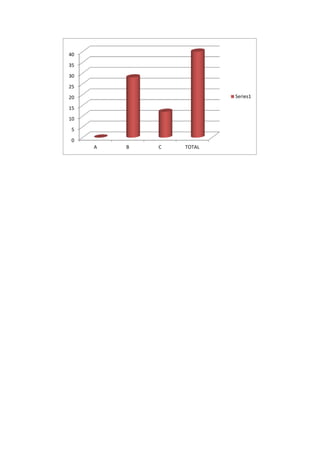 0
5
10
15
20
25
30
35
40
A B C TOTAL
Series1
 