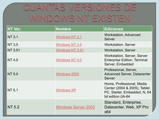 CUANTAS VERSIONES DE WINDOWS NT EXISTEN