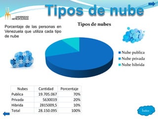 Índice 
Tipos de nubes 
Nube publica 
Nube privada 
Nube hibrida 
Porcentaje de las personas en 
Venezuela que utiliza cada tipo 
de nube 
Nubes Cantidad Porcentaje 
Publica 19.705.067 70% 
Privada 5630019 20% 
Hibrida 2815009,5 10% 
Total 28.150.095 100% 
 