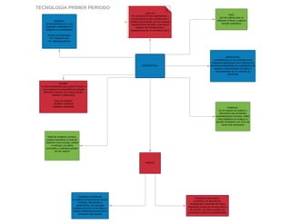 TECNOLOGIA PRIMER PERIODO
ESTADISTICA
¿Que es?
Es una rama de las matematicas y
una herramienta que estudia usos y
analisis provenientes de una muestra
representativa de datos, que busca
explicar las correlaciones y
dependencias de un fenomeno fisico
RAMAS
Estadistica descriptiva:
se dedica a la descripcion,
visualizacion y resumen de datos
originados a partir de los fenomenos
de estudio. Los datos pueden ser
resumidos numerica o graficamente
Estadistica inferencial:
se dedica a la generacion de los
modelos, inferencias y
predicciones. Se usa para
modelar patrones en los datos y
extraer inferencias acerca de la
poblacion bajo estudio
Aplicaciones:
La estadistica es muy utilizada en la
ingenieria aplicandose asi mediante los
procesos probabilisticos y estadisticos de
analisis e interpretacion de datos o
caracteristicas de un conjunto de
elementos
Hipotesis:
se les denomina asi a los
supuestos realizados con
respecto a un parametro
Existen dos hipotesis:
H0: hipotesis nula
H1: hipotesis alterna
Variable:
es una caracteristica que puede fluctuar y
cuya variacion es suceptible de adoptar
diferentes valores, los cuales pueden
medirse u observarse
Tipos de variable:
Variable cualitativa
Variable cuantitativa
Dato:
son los valores que se
obtienen al llevar a caboun
estudio estadistico
Poblacion:
es un conjuto de sujetos o
elementos que presentan
caracteristicas comunes. sobre
esta poblacion se realiza un
estudio estadistico con el fin de
sacar una conclusion
Nivel de medicion nominal:
puede especificar el nivel de
medicion como escala, ordinal
o nominal. Los datos
nominales y ordinales pueden
ser de cadena
 