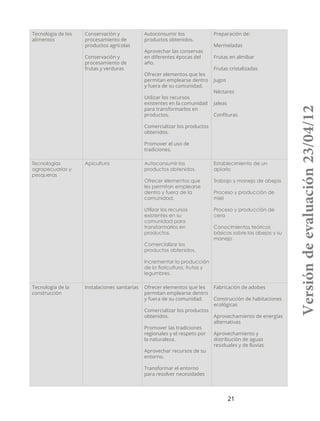 21
Campo tecnológico Proyecto tecnológico
comunitario
Beneficios En qué consiste
Tecnología de los
alimentos
Conservación y
procesamiento de
productos agrícolas
Conservación y
procesamiento de
frutas y verduras
Autoconsumir los
productos obtenidos.
Aprovechar las conservas
en diferentes épocas del
año.
Ofrecer elementos que les
permitan emplearse dentro
y fuera de su comunidad.
Utilizar los recursos
existentes en la comunidad
para transformarlos en
productos.
Comercializar los productos
obtenidos.
Promover el uso de
tradiciones.
Preparación de:
Mermeladas
Frutas en almíbar
Frutas cristalizadas
Jugos
Néctares
Jaleas
Confituras
Tecnologías
agropecuarias y
pesqueras
Apicultura Autoconsumir los
productos obtenidos.
Ofrecer elementos que
les permitan emplearse
dentro y fuera de la
comunidad.
Utilizar los recursos
existentes en su
comunidad para
transformarlos en
productos.
Comercializar los
productos obtenidos.
Incrementar la producción
de la floricultura, frutas y
legumbres.
Establecimiento de un
apiario
Trabajo y manejo de abejas
Proceso y producción de
miel
Proceso y producción de
cera
Conocimientos teóricos
básicos sobre las abejas y su
manejo
Tecnología de la
construcción
Instalaciones sanitarias Ofrecer elementos que les
permitan emplearse dentro
y fuera de su comunidad.
Comercializar los productos
obtenidos.
Promover las tradiciones
regionales y el respeto por
la naturaleza.
Aprovechar recursos de su
entorno.
Transformar el entorno
para resolver necesidades
Fabricación de adobes
Construcción de habitaciones
ecológicas
Aprovechamiento de energías
alternativas
Aprovechamiento y
distribución de aguas
residuales y de lluvias
Versióndeevaluación23/04/12
 