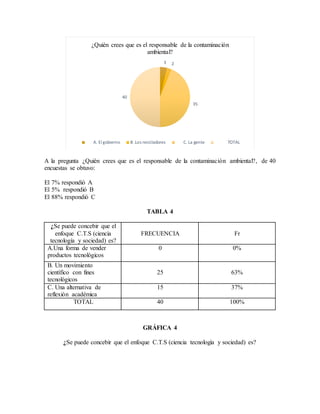 A la pregunta ¿Quién crees que es el responsable de la contaminación ambiental?, de 40
encuestas se obtuvo:
El 7% respondió A
El 5% respondió B
El 88% respondió C
TABLA 4
¿Se puede concebir que el
enfoque C.T.S (ciencia
tecnología y sociedad) es?
FRECUENCIA Fr
A.Una forma de vender
productos tecnológicos
0 0%
B. Un movimiento
científico con fines
tecnológicos
25 63%
C. Una alternativa de
reflexión académica
15 37%
TOTAL 40 100%
GRÁFICA 4
¿Se puede concebir que el enfoque C.T.S (ciencia tecnología y sociedad) es?
3 2
35
40
¿Quién crees que es el responsable de la contaminación
ambiental?
A. El gobierno B .Los recicladores C. La gente TOTAL
 